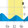 Trident Pier tide chart for Friday, April 8, 2022