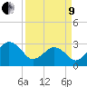 Trident Pier tide chart for Saturday, April 9, 2022