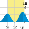 Trident Pier tide chart for Friday, May 13, 2022