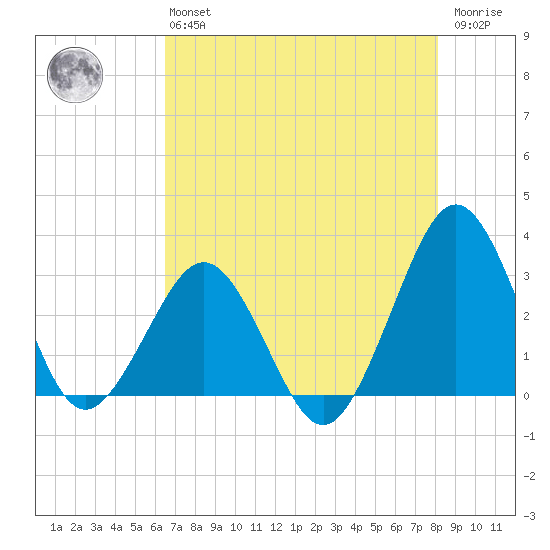 Trident Pier tide chart for Monday, May 16, 2022