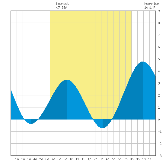 Trident Pier tide chart for Tuesday, May 17, 2022