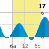 Trident Pier tide chart for Tuesday, May 17, 2022