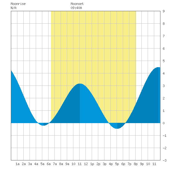 Trident Pier tide chart for Thursday, May 19, 2022