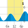 Trident Pier tide chart for Sunday, May 1, 2022