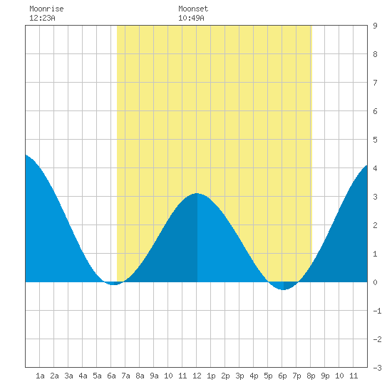 Trident Pier tide chart for Friday, May 20, 2022