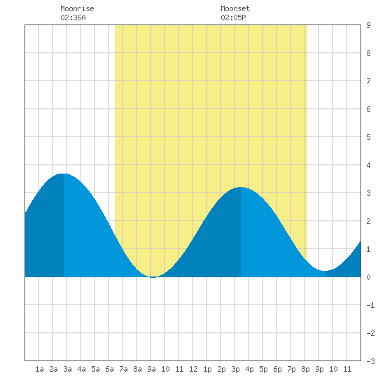 Trident Pier tide chart for Monday, May 23, 2022