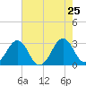 Trident Pier tide chart for Wednesday, May 25, 2022