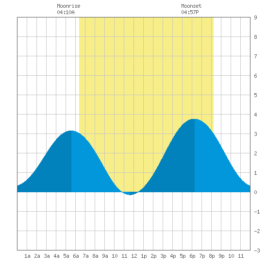 Trident Pier tide chart for Thursday, May 26, 2022