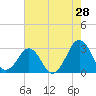 Trident Pier tide chart for Saturday, May 28, 2022