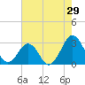 Trident Pier tide chart for Sunday, May 29, 2022