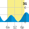 Trident Pier tide chart for Tuesday, May 31, 2022