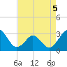 Trident Pier tide chart for Thursday, May 5, 2022