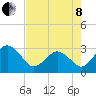 Trident Pier tide chart for Sunday, May 8, 2022