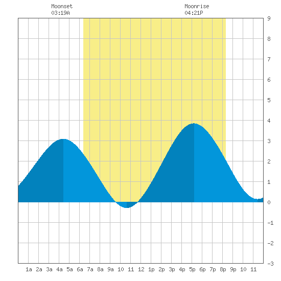 Trident Pier tide chart for Friday, June 10, 2022