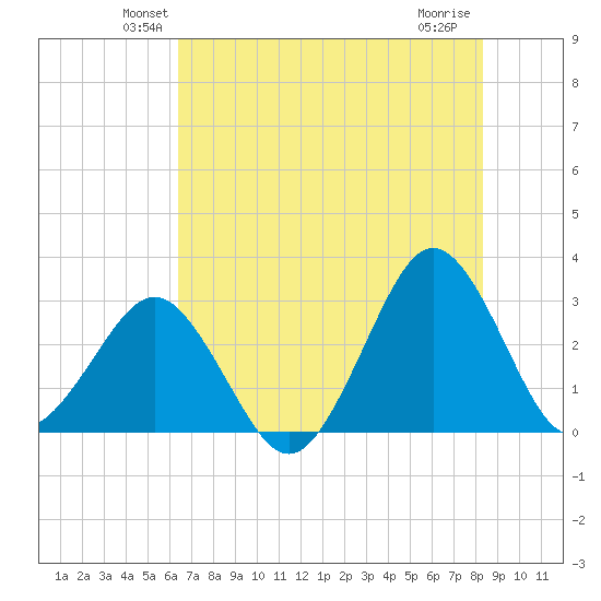 Trident Pier tide chart for Saturday, June 11, 2022