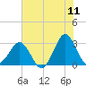 Trident Pier tide chart for Saturday, June 11, 2022