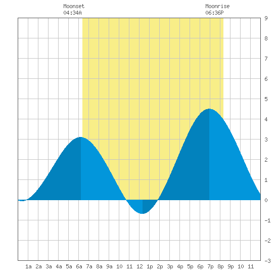 Trident Pier tide chart for Sunday, June 12, 2022