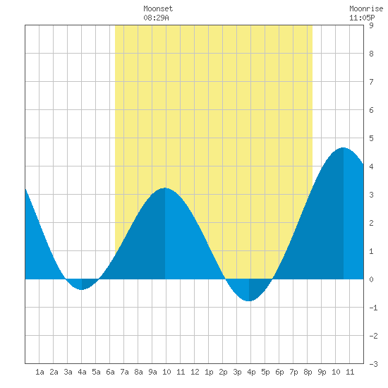 Trident Pier tide chart for Thursday, June 16, 2022