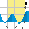 Trident Pier tide chart for Thursday, June 16, 2022