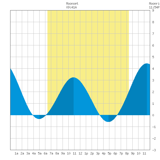 Trident Pier tide chart for Friday, June 17, 2022