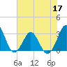 Trident Pier tide chart for Friday, June 17, 2022