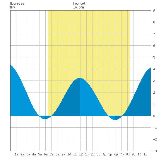 Trident Pier tide chart for Saturday, June 18, 2022