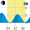 Trident Pier tide chart for Monday, June 20, 2022