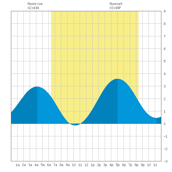 Trident Pier tide chart for Thursday, June 23, 2022