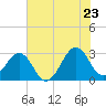 Trident Pier tide chart for Thursday, June 23, 2022
