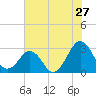Trident Pier tide chart for Monday, June 27, 2022