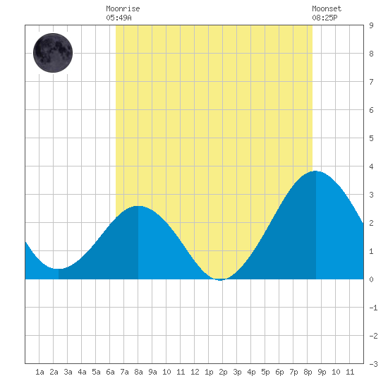 Trident Pier tide chart for Tuesday, June 28, 2022