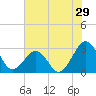 Trident Pier tide chart for Wednesday, June 29, 2022