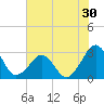 Trident Pier tide chart for Thursday, June 30, 2022