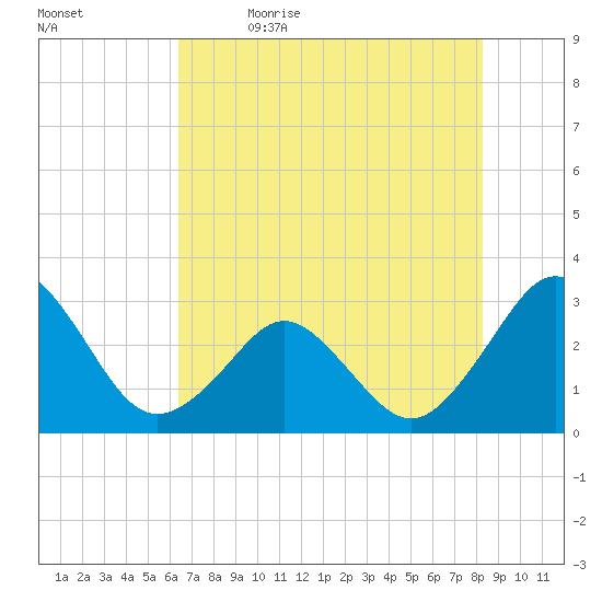 Trident Pier tide chart for Friday, June 3, 2022