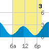 Trident Pier tide chart for Friday, June 3, 2022