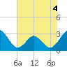 Trident Pier tide chart for Saturday, June 4, 2022