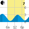 Trident Pier tide chart for Tuesday, June 7, 2022