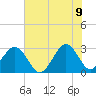 Trident Pier tide chart for Thursday, June 9, 2022