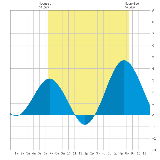 Trident Pier tide chart for Tuesday, July 12, 2022