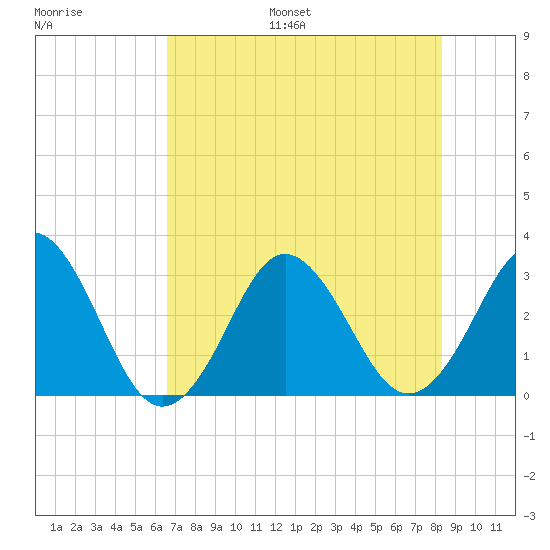 Trident Pier tide chart for Monday, July 18, 2022