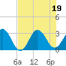 Trident Pier tide chart for Tuesday, July 19, 2022