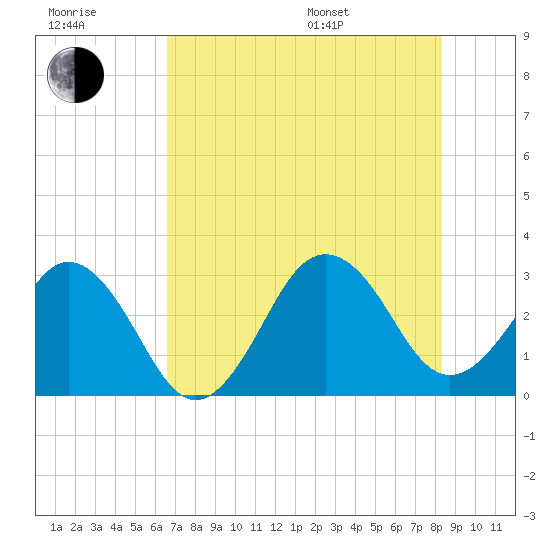 Trident Pier tide chart for Wednesday, July 20, 2022