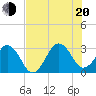 Trident Pier tide chart for Wednesday, July 20, 2022