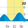 Trident Pier tide chart for Friday, July 22, 2022