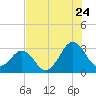 Trident Pier tide chart for Sunday, July 24, 2022