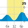 Trident Pier tide chart for Monday, July 25, 2022