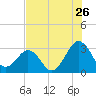 Trident Pier tide chart for Tuesday, July 26, 2022