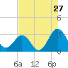 Trident Pier tide chart for Wednesday, July 27, 2022