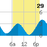 Trident Pier tide chart for Friday, July 29, 2022