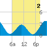 Trident Pier tide chart for Saturday, July 2, 2022